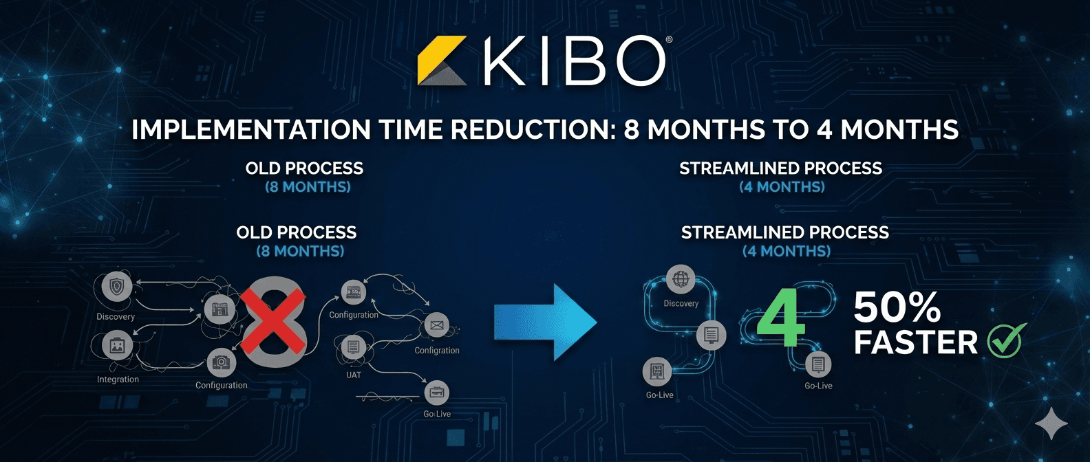Kibo Implementation Time Reduction